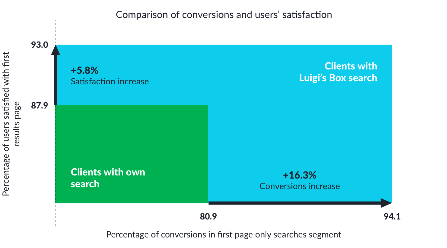 Comparison of customers with LBX search and customers with own search.